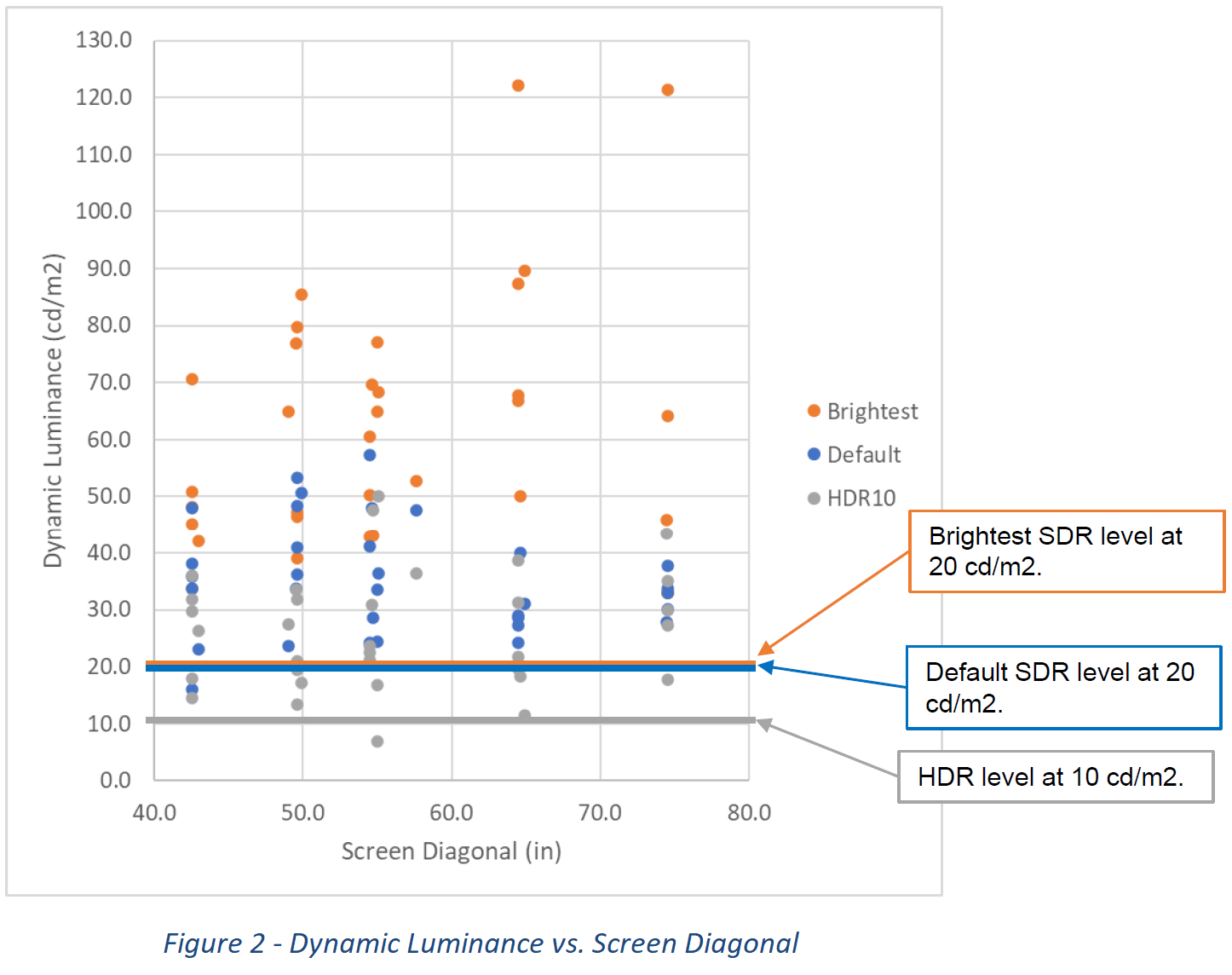 Figure 2 - Dynamic Luminance vs. Screen Diagonal