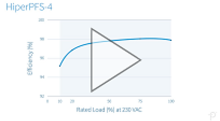 HiperPFS-4 Highly Efficient Across Load Range