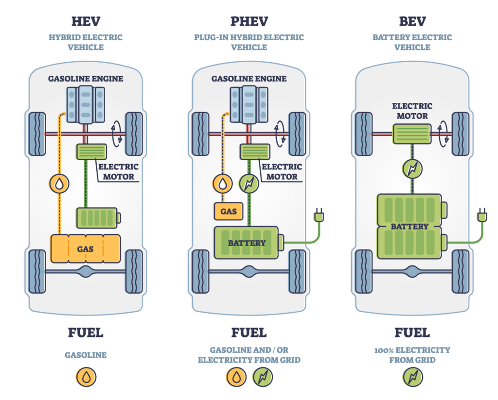 How do EV and hybrid batteries work? - EVs Explained