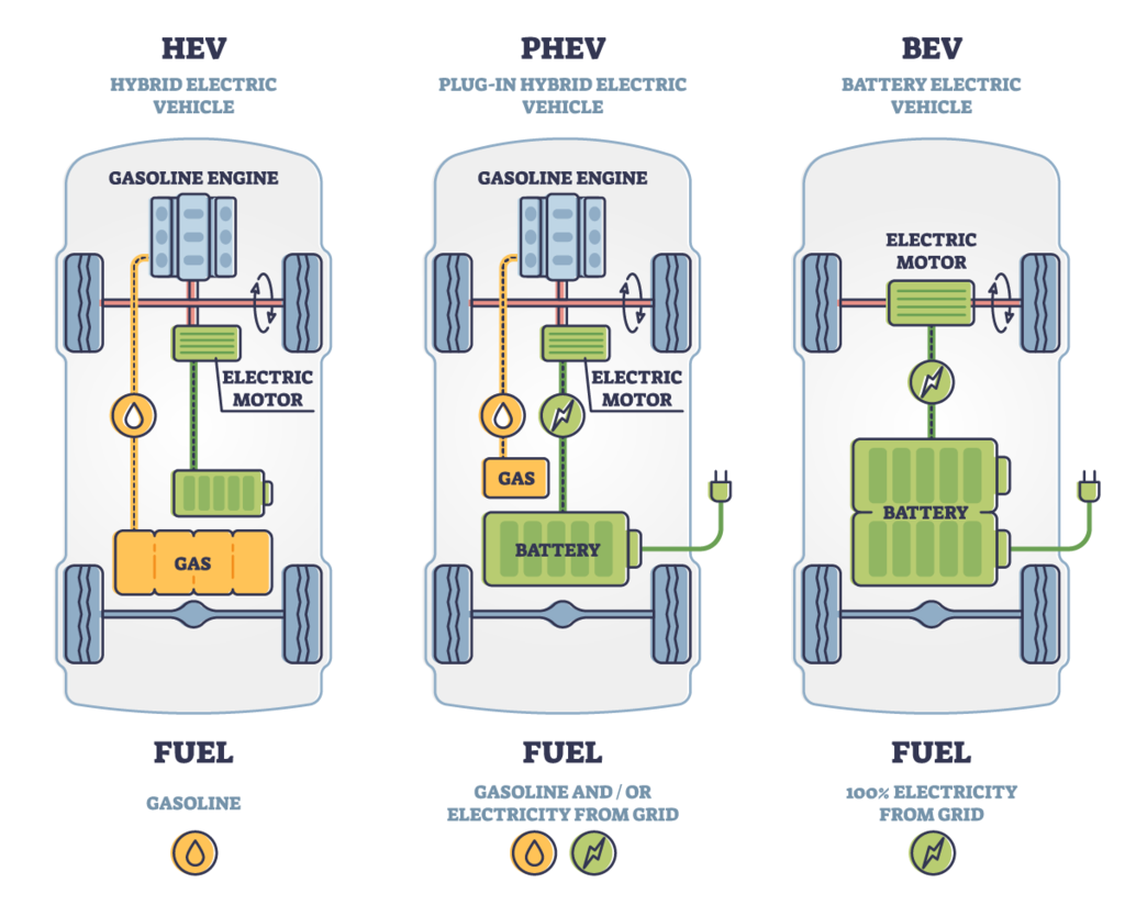 https://www.power.com/sites/default/files/styles/large/public/inline-images/types_of_electronic%20vehicles_0.png?itok=bTlkIGP4