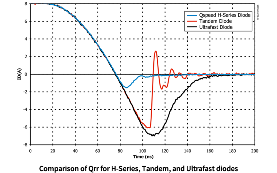 H 시리즈, 텐덤, 초고속 다이오드의 Qrr 비교