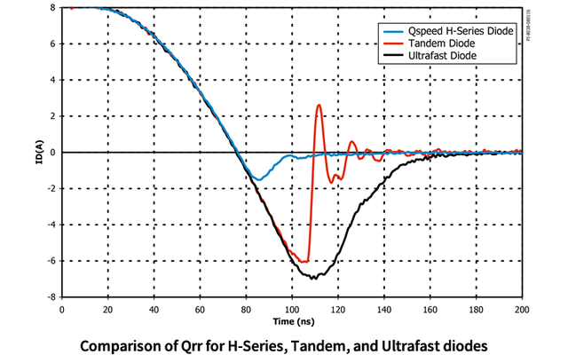 H系列、Tandem（串联）和超快速二极管Qrr值比较
