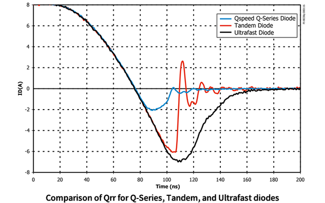 Q-Series、タンデム、及び超高速ダイオードの Qrr の比較