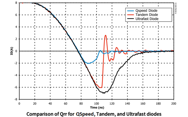 Qspeed 二極體、串聯二極體與超快速二極體的  Qrr 比較