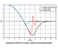 H 시리즈, 텐덤, 초고속 다이오드의 Qrr 비교