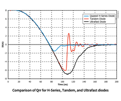 H 系列二極體、串聯二極體與超快速二極體的  Qrr 比較