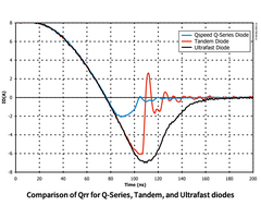 Q 系列二極體、串聯二極體與超快速二極體的  Qrr 比較
