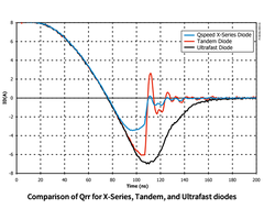 X 系列二極體、串聯二極體與超快速二極體的  Qrr 比較