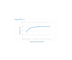 負荷範囲全体で高効率を実現する HiperPFS-4